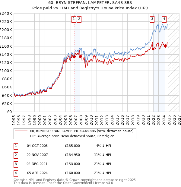 60, BRYN STEFFAN, LAMPETER, SA48 8BS: Price paid vs HM Land Registry's House Price Index