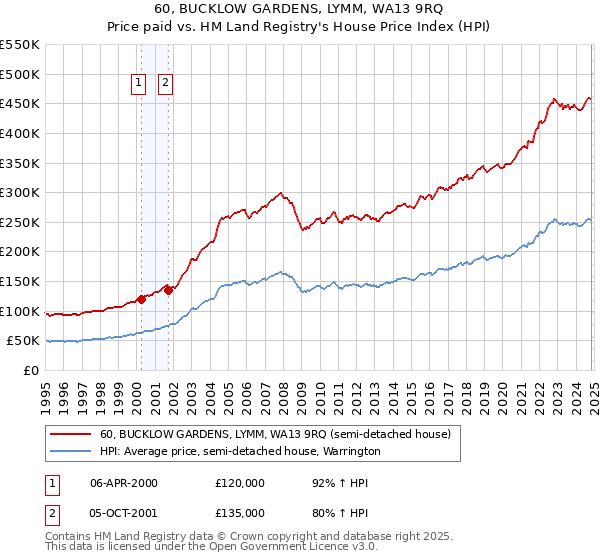 60, BUCKLOW GARDENS, LYMM, WA13 9RQ: Price paid vs HM Land Registry's House Price Index