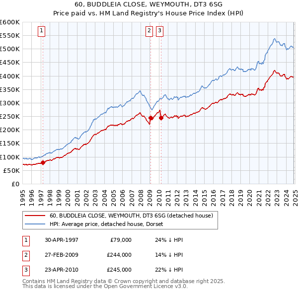 60, BUDDLEIA CLOSE, WEYMOUTH, DT3 6SG: Price paid vs HM Land Registry's House Price Index