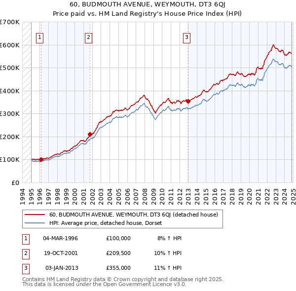 60, BUDMOUTH AVENUE, WEYMOUTH, DT3 6QJ: Price paid vs HM Land Registry's House Price Index