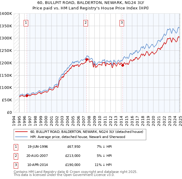 60, BULLPIT ROAD, BALDERTON, NEWARK, NG24 3LY: Price paid vs HM Land Registry's House Price Index