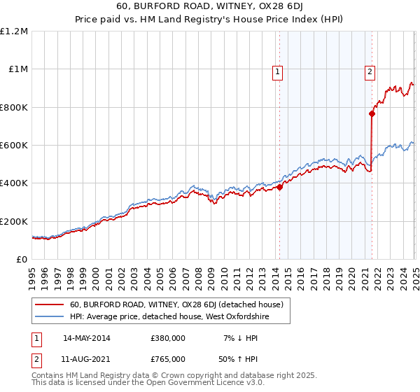 60, BURFORD ROAD, WITNEY, OX28 6DJ: Price paid vs HM Land Registry's House Price Index