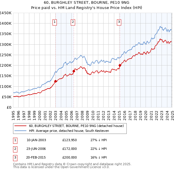 60, BURGHLEY STREET, BOURNE, PE10 9NG: Price paid vs HM Land Registry's House Price Index