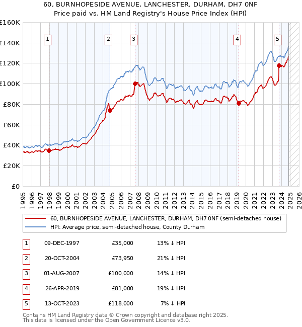 60, BURNHOPESIDE AVENUE, LANCHESTER, DURHAM, DH7 0NF: Price paid vs HM Land Registry's House Price Index