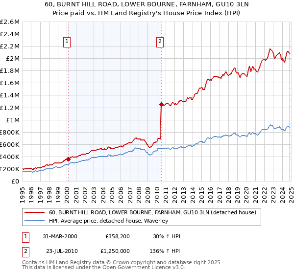 60, BURNT HILL ROAD, LOWER BOURNE, FARNHAM, GU10 3LN: Price paid vs HM Land Registry's House Price Index