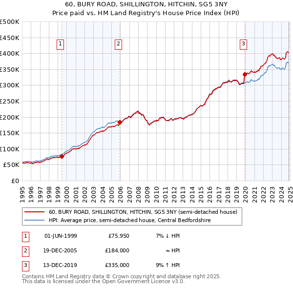 60, BURY ROAD, SHILLINGTON, HITCHIN, SG5 3NY: Price paid vs HM Land Registry's House Price Index