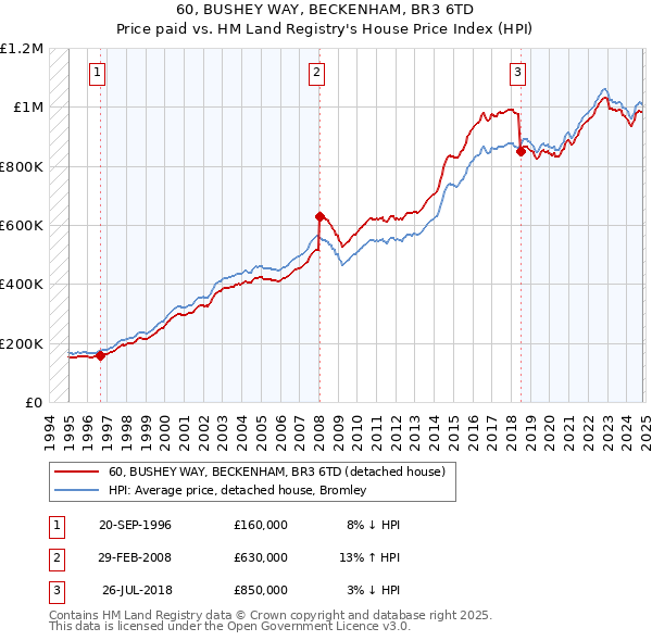 60, BUSHEY WAY, BECKENHAM, BR3 6TD: Price paid vs HM Land Registry's House Price Index