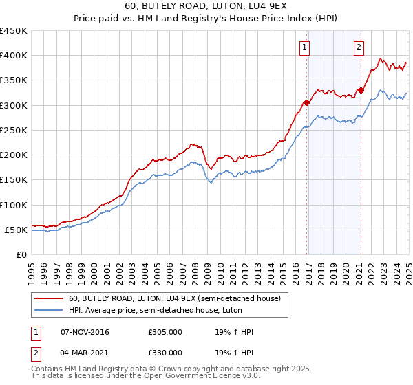 60, BUTELY ROAD, LUTON, LU4 9EX: Price paid vs HM Land Registry's House Price Index