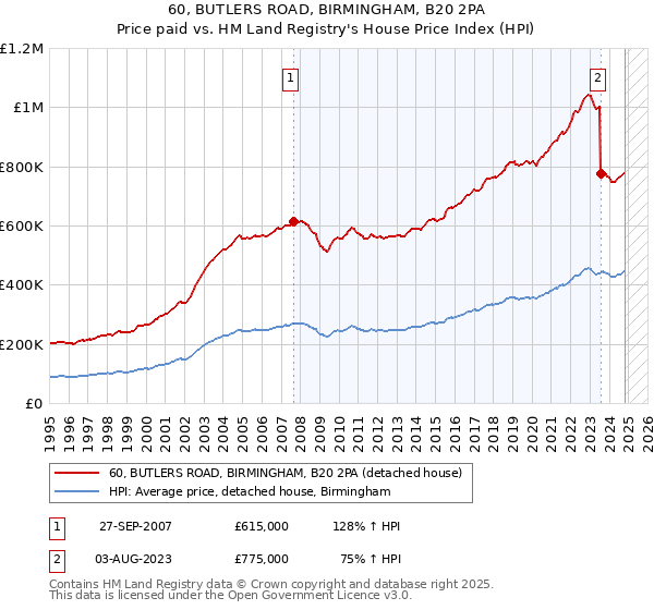 60, BUTLERS ROAD, BIRMINGHAM, B20 2PA: Price paid vs HM Land Registry's House Price Index