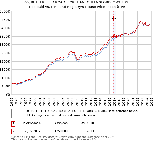 60, BUTTERFIELD ROAD, BOREHAM, CHELMSFORD, CM3 3BS: Price paid vs HM Land Registry's House Price Index