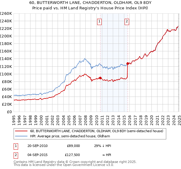 60, BUTTERWORTH LANE, CHADDERTON, OLDHAM, OL9 8DY: Price paid vs HM Land Registry's House Price Index