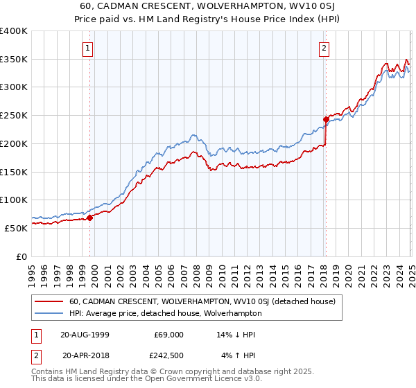 60, CADMAN CRESCENT, WOLVERHAMPTON, WV10 0SJ: Price paid vs HM Land Registry's House Price Index