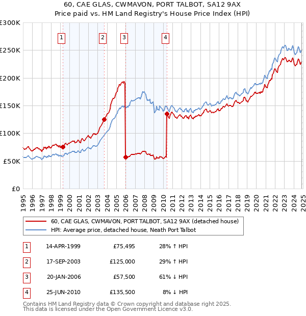 60, CAE GLAS, CWMAVON, PORT TALBOT, SA12 9AX: Price paid vs HM Land Registry's House Price Index