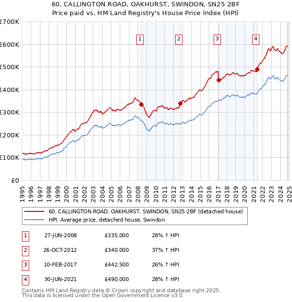 60, CALLINGTON ROAD, OAKHURST, SWINDON, SN25 2BF: Price paid vs HM Land Registry's House Price Index