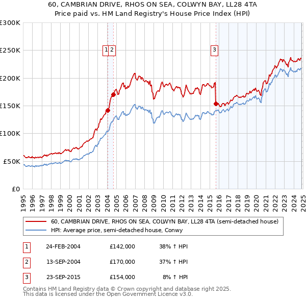 60, CAMBRIAN DRIVE, RHOS ON SEA, COLWYN BAY, LL28 4TA: Price paid vs HM Land Registry's House Price Index