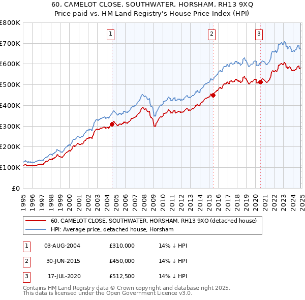 60, CAMELOT CLOSE, SOUTHWATER, HORSHAM, RH13 9XQ: Price paid vs HM Land Registry's House Price Index