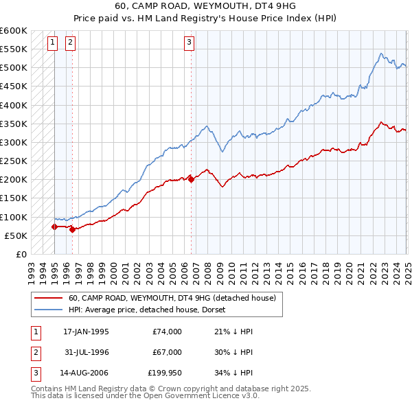 60, CAMP ROAD, WEYMOUTH, DT4 9HG: Price paid vs HM Land Registry's House Price Index