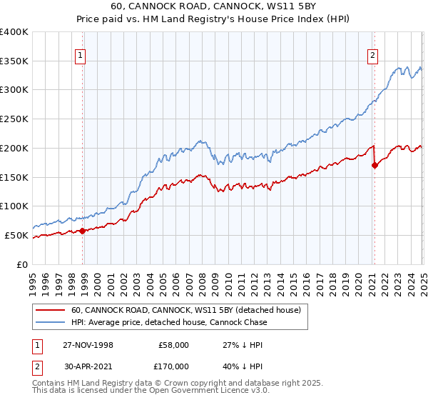 60, CANNOCK ROAD, CANNOCK, WS11 5BY: Price paid vs HM Land Registry's House Price Index