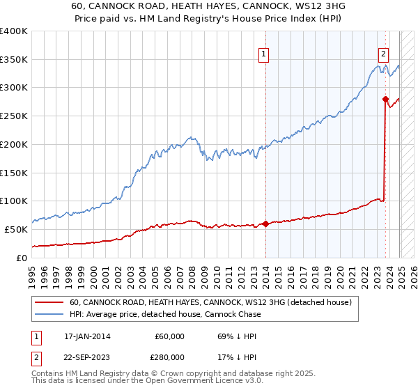 60, CANNOCK ROAD, HEATH HAYES, CANNOCK, WS12 3HG: Price paid vs HM Land Registry's House Price Index