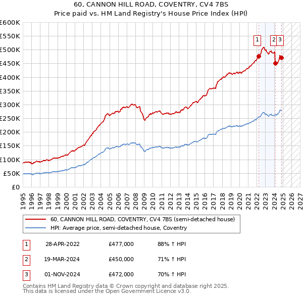 60, CANNON HILL ROAD, COVENTRY, CV4 7BS: Price paid vs HM Land Registry's House Price Index