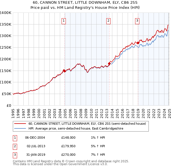 60, CANNON STREET, LITTLE DOWNHAM, ELY, CB6 2SS: Price paid vs HM Land Registry's House Price Index