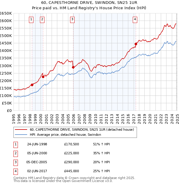 60, CAPESTHORNE DRIVE, SWINDON, SN25 1UR: Price paid vs HM Land Registry's House Price Index