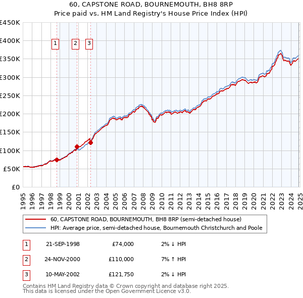 60, CAPSTONE ROAD, BOURNEMOUTH, BH8 8RP: Price paid vs HM Land Registry's House Price Index