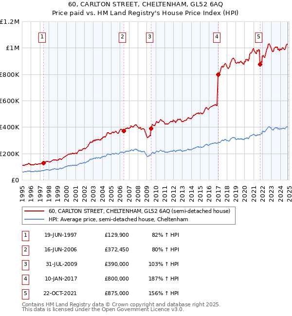 60, CARLTON STREET, CHELTENHAM, GL52 6AQ: Price paid vs HM Land Registry's House Price Index