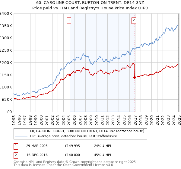 60, CAROLINE COURT, BURTON-ON-TRENT, DE14 3NZ: Price paid vs HM Land Registry's House Price Index