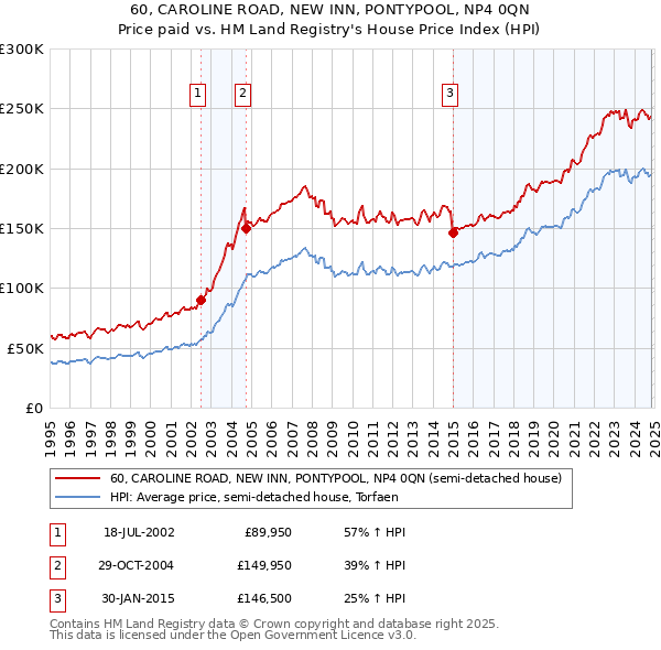 60, CAROLINE ROAD, NEW INN, PONTYPOOL, NP4 0QN: Price paid vs HM Land Registry's House Price Index