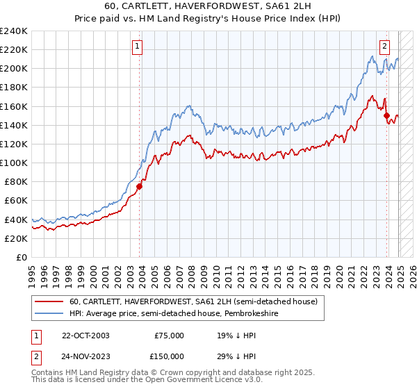 60, CARTLETT, HAVERFORDWEST, SA61 2LH: Price paid vs HM Land Registry's House Price Index