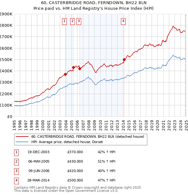 60, CASTERBRIDGE ROAD, FERNDOWN, BH22 8LN: Price paid vs HM Land Registry's House Price Index