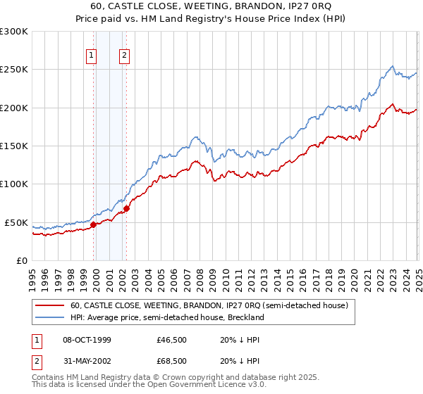 60, CASTLE CLOSE, WEETING, BRANDON, IP27 0RQ: Price paid vs HM Land Registry's House Price Index