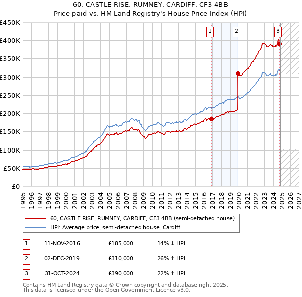 60, CASTLE RISE, RUMNEY, CARDIFF, CF3 4BB: Price paid vs HM Land Registry's House Price Index