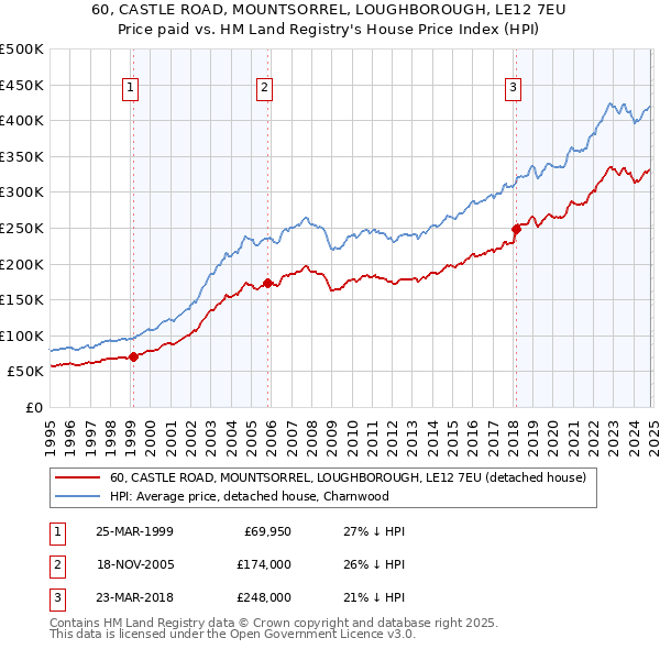 60, CASTLE ROAD, MOUNTSORREL, LOUGHBOROUGH, LE12 7EU: Price paid vs HM Land Registry's House Price Index