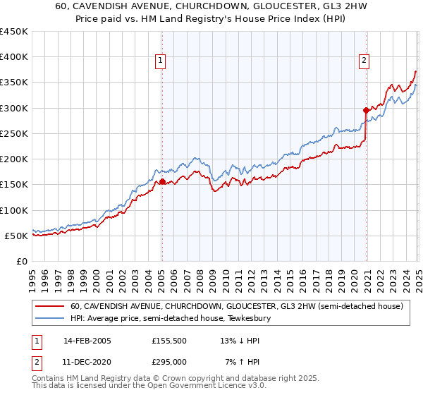 60, CAVENDISH AVENUE, CHURCHDOWN, GLOUCESTER, GL3 2HW: Price paid vs HM Land Registry's House Price Index