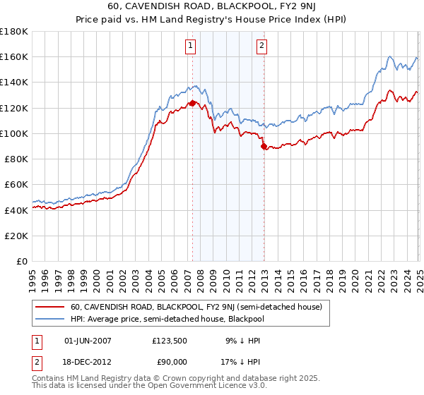 60, CAVENDISH ROAD, BLACKPOOL, FY2 9NJ: Price paid vs HM Land Registry's House Price Index