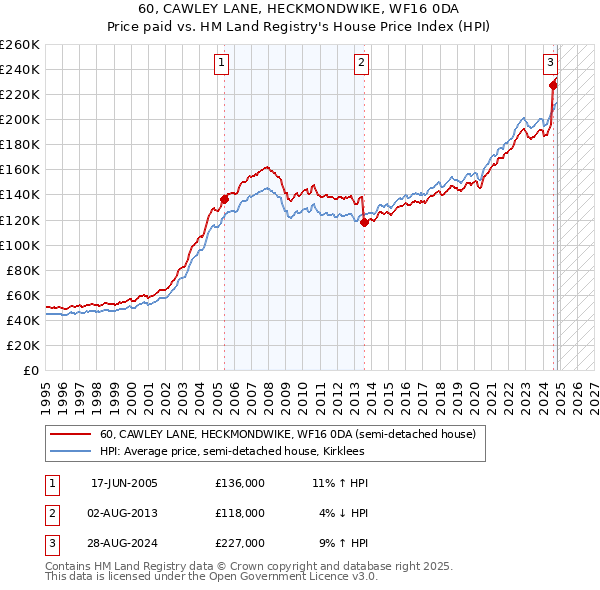 60, CAWLEY LANE, HECKMONDWIKE, WF16 0DA: Price paid vs HM Land Registry's House Price Index