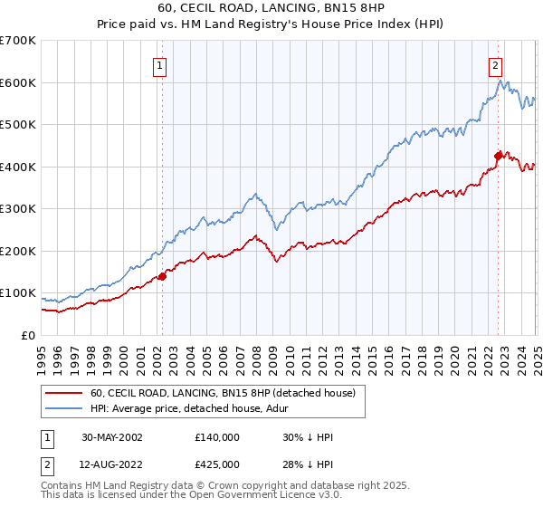 60, CECIL ROAD, LANCING, BN15 8HP: Price paid vs HM Land Registry's House Price Index