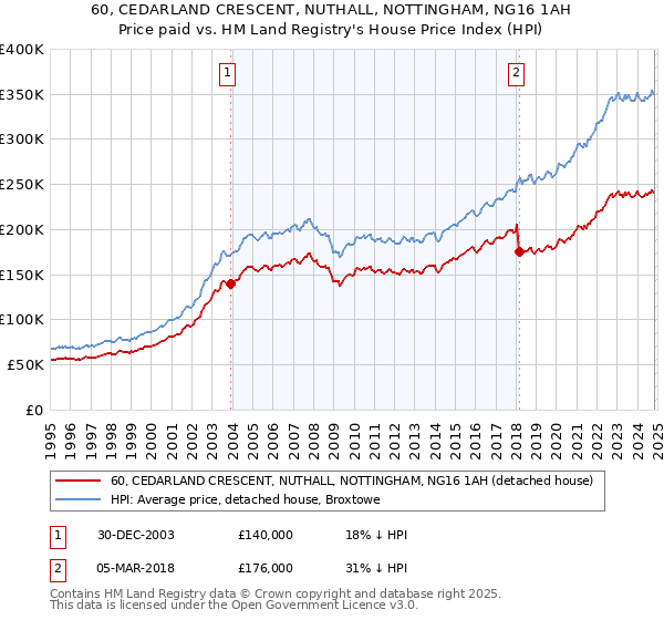 60, CEDARLAND CRESCENT, NUTHALL, NOTTINGHAM, NG16 1AH: Price paid vs HM Land Registry's House Price Index