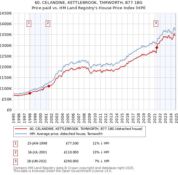 60, CELANDINE, KETTLEBROOK, TAMWORTH, B77 1BG: Price paid vs HM Land Registry's House Price Index