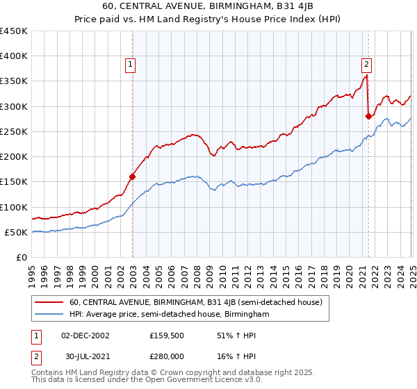 60, CENTRAL AVENUE, BIRMINGHAM, B31 4JB: Price paid vs HM Land Registry's House Price Index