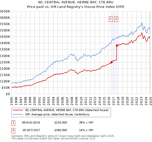 60, CENTRAL AVENUE, HERNE BAY, CT6 8RU: Price paid vs HM Land Registry's House Price Index