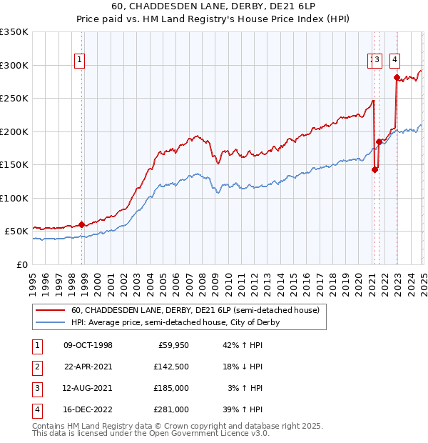 60, CHADDESDEN LANE, DERBY, DE21 6LP: Price paid vs HM Land Registry's House Price Index