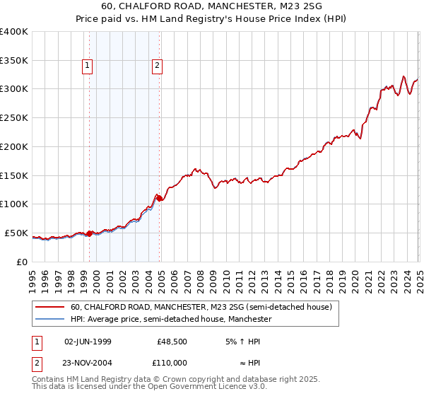 60, CHALFORD ROAD, MANCHESTER, M23 2SG: Price paid vs HM Land Registry's House Price Index