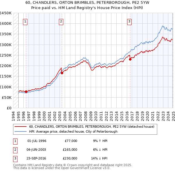 60, CHANDLERS, ORTON BRIMBLES, PETERBOROUGH, PE2 5YW: Price paid vs HM Land Registry's House Price Index