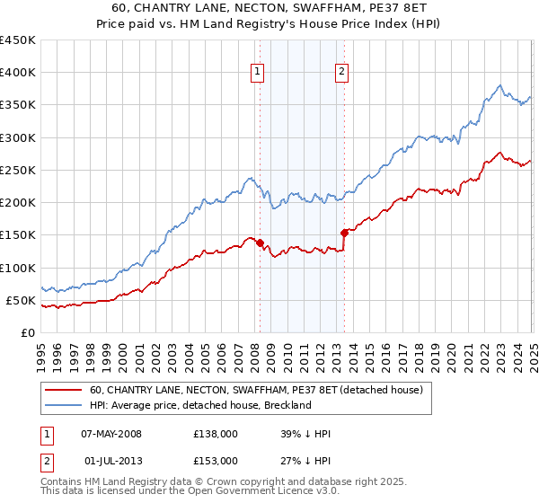 60, CHANTRY LANE, NECTON, SWAFFHAM, PE37 8ET: Price paid vs HM Land Registry's House Price Index