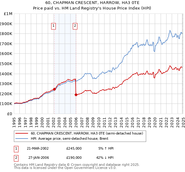 60, CHAPMAN CRESCENT, HARROW, HA3 0TE: Price paid vs HM Land Registry's House Price Index