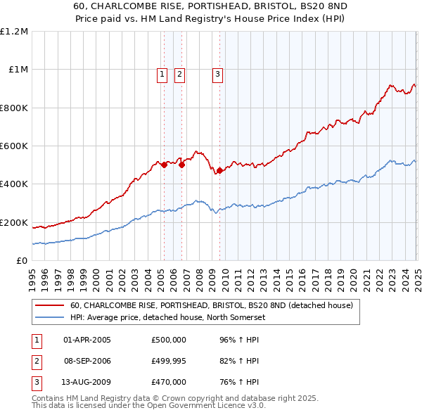 60, CHARLCOMBE RISE, PORTISHEAD, BRISTOL, BS20 8ND: Price paid vs HM Land Registry's House Price Index