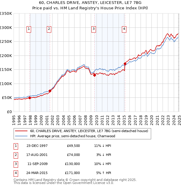 60, CHARLES DRIVE, ANSTEY, LEICESTER, LE7 7BG: Price paid vs HM Land Registry's House Price Index